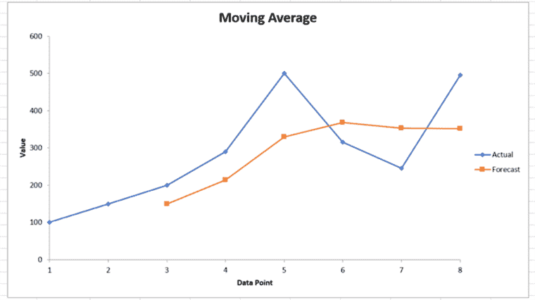 Comment calculer une moyenne mobile dans Microsoft Excel