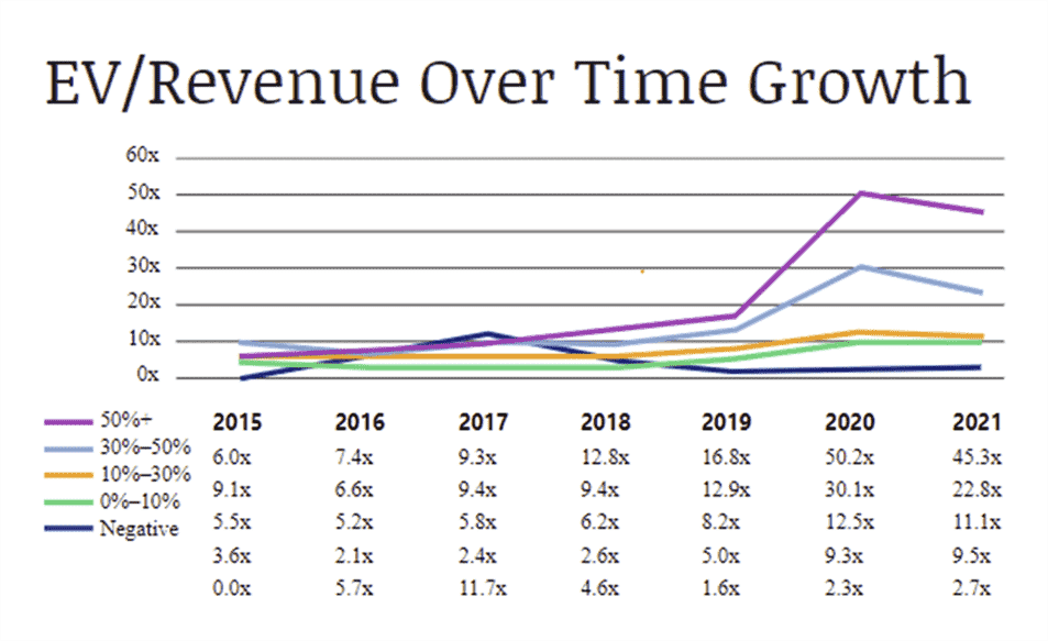 Croissance du VE/chiffre d'affaires au fil du temps