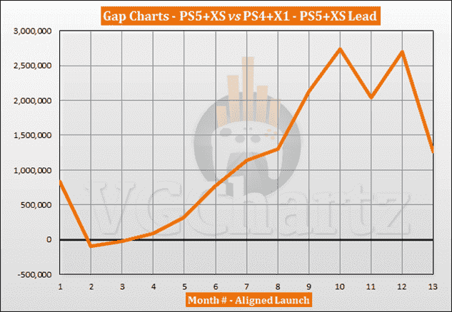 Comparaison des ventes PS5 et Xbox Series X|S vs PS4 et Xbox One - novembre 2021