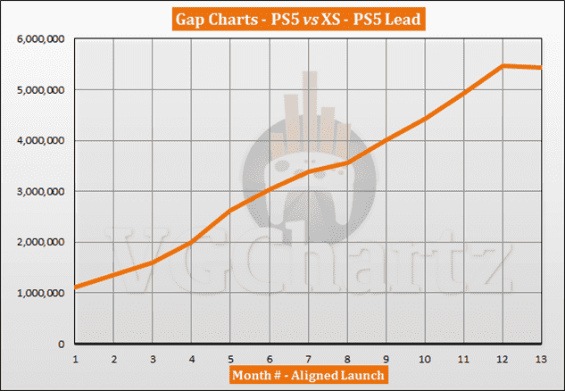 Comparaison des ventes PS5 vs Xbox Series X|S - Novembre 2021