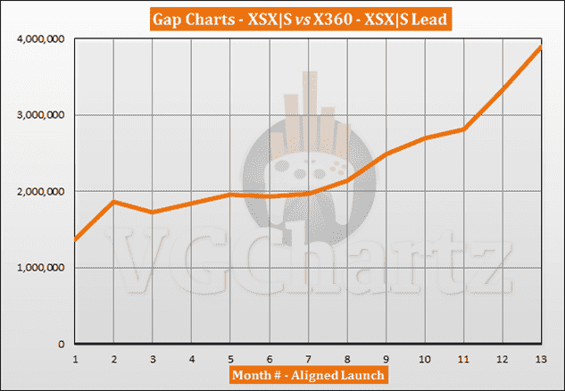 Comparaison des ventes Xbox Series X|S vs Xbox 360 - Novembre 2021