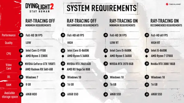 Configuration requise pour le PC de Dying Light 2 révélée