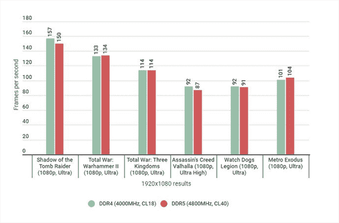 Un graphique à barres montrant les performances des différents jeux avec la RAM DDR4 et DDR5.