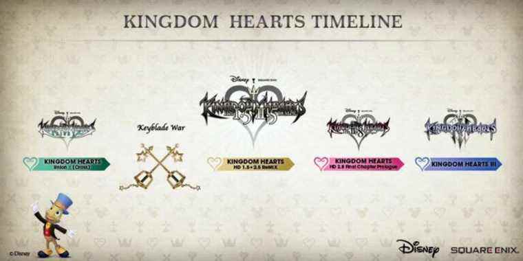 La chronologie de Kingdom Hearts expliquée
