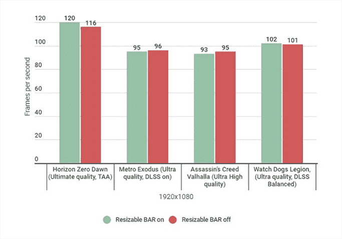 Un graphique à barres montrant les performances de divers jeux avec une BAR sans redimensionnable à 1080p.