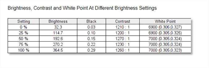 Luminosité Dell 24 S2421HGF