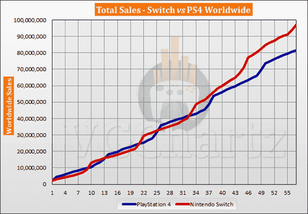 Comparaison des ventes Switch vs PS4 - Novembre 2021