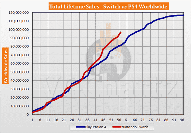 Comparaison des ventes Switch vs PS4 - Novembre 2021