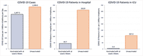 Même si les cas augmentent en raison d'Omicron, le risque d'hospitalisation reste considérablement plus élevé pour les personnes non vaccinées selon ces graphiques de la Table consultative scientifique COVID-19 de l'Ontario.