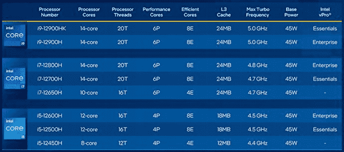 Un tableau des spécifications des processeurs pour ordinateurs portables Intel de 12e génération, y compris les vitesses d'horloge, la prise en charge de la RAM et la consommation d'énergie.