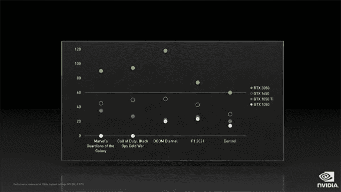 Un graphique montrant les résultats de référence internes de Nvidia pour la carte graphique RTX 3050, par rapport aux anciennes cartes XX50.