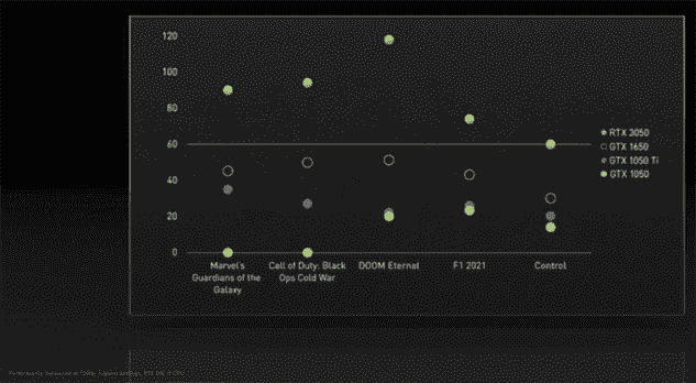 Le RTX 3050 promet d'importantes augmentations de la fréquence d'images par rapport aux anciens GPU de la série 50 soucieux de leur budget.