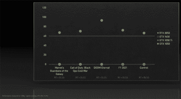 Même avec le lancer de rayons activé, le 3050 pourra dépasser les 60 ips sur les jeux récents avec DLSS activé, a déclaré Nvidia.