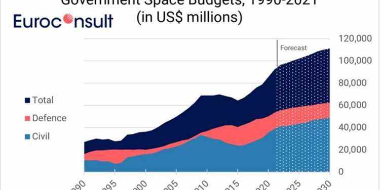 Un rapport révèle que les États-Unis représentent plus de la moitié des dépenses spatiales mondiales