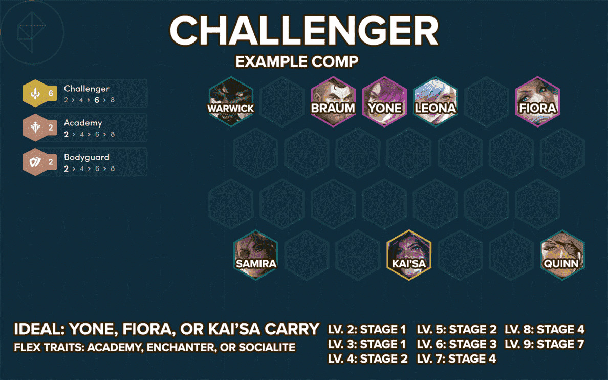 TFT set 6 comp patch 12.1 : Challenger