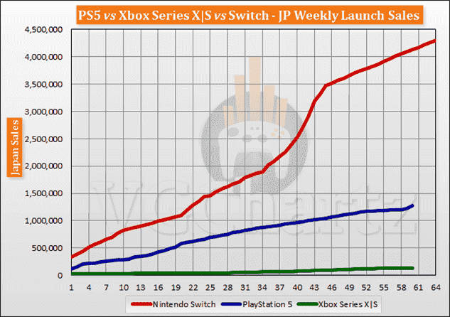 Comparaison des ventes de lancement PS5 vs Xbox Series X | S vs Switch jusqu'à la semaine 60