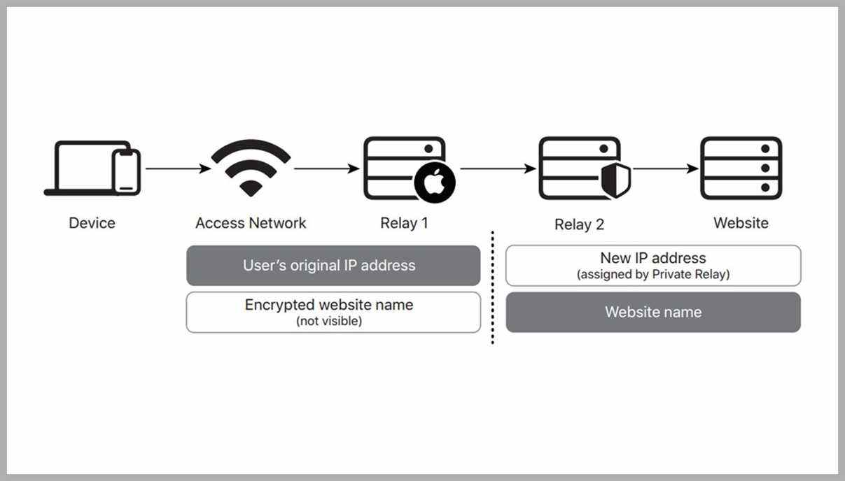 Illustration expliquant le fonctionnement d'Apple Private Relay