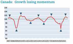 Les points de retournement de l'indicateur (marqués par des triangles) ont tendance à précéder les points de retournement de l'activité économique de six à neuf mois, selon l'OCDE.