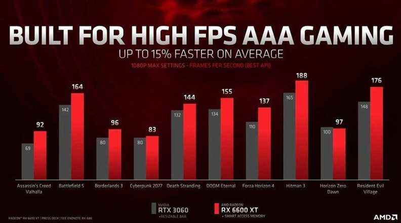 Amd Radeon Rx 6600 Xt Vs 3060