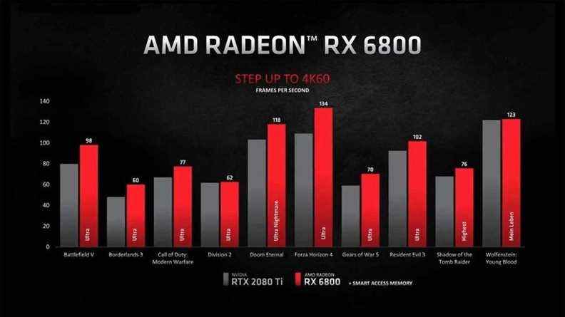 RX 6800 contre RTX 2080 Ti