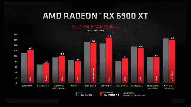 RX 6900 XT contre RTX 3090