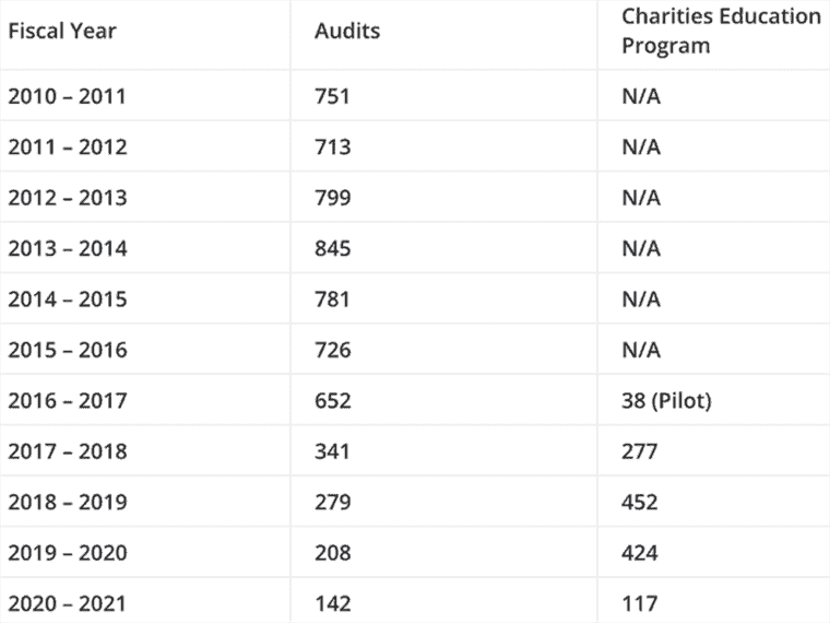 Le secteur caritatif vaut 300 milliards de dollars par an, mais les audits de l’ARC ont quadruplé depuis 2010