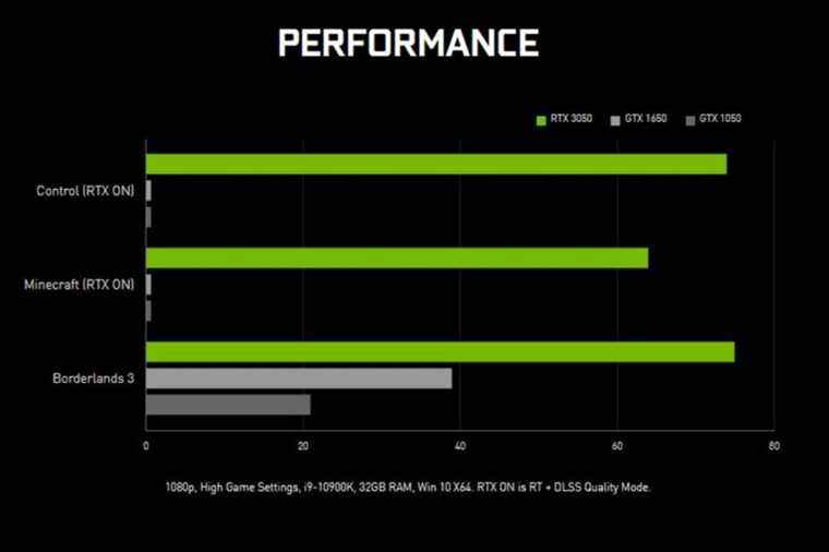 Nvidia compare RTX 3050 à GTX 1050 sur le graphique de la page produit
