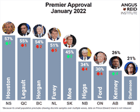 Doug Ford n'est certainement pas le politicien le plus populaire en ce moment, mais aucune des personnes qui espèrent le renverser ne l'est non plus.