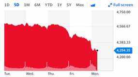 L'indice S&P 500 est sur le point d'entrer dans une phase de correction après la chute de l'indice de référence pour un cinquième jour.