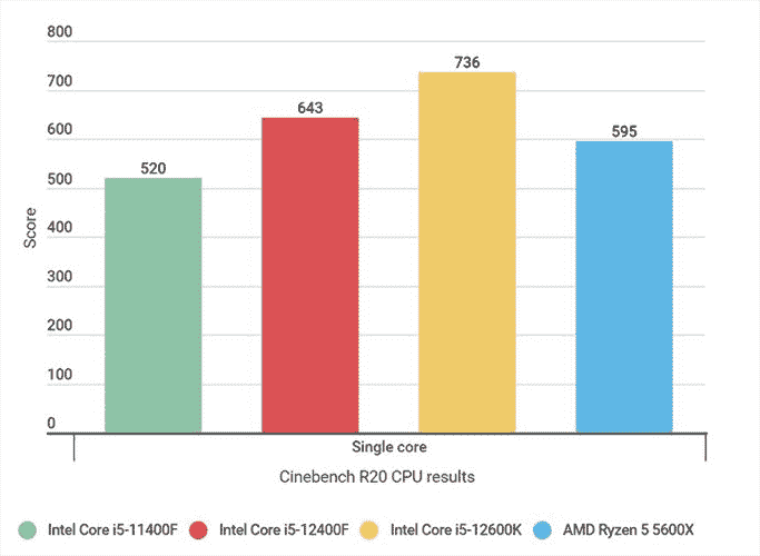 Un graphique à barres montrant comment le processeur Core i5-12400F fonctionne à côté des processeurs concurrents dans le test monocœur Cinebench R20.