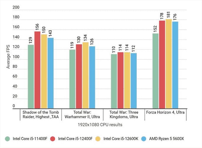 Un graphique à barres montrant comment la référence de jeu du Core i5-12400F se compare aux processeurs concurrents.