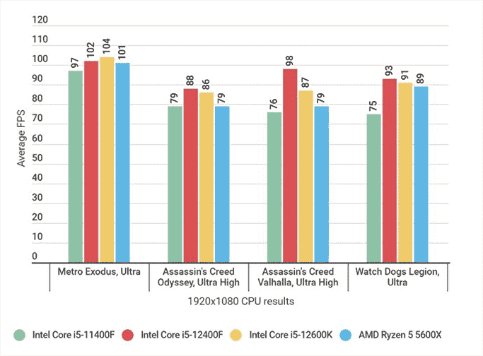 Un graphique à barres montrant comment la référence de jeu du Core i5-12400F se compare aux processeurs concurrents.