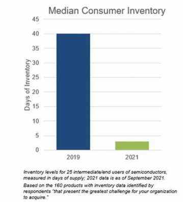 Chiffre de la pénurie de puces dans le rapport sur le commerce