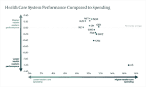 D'après un rapport de 2021 du groupe de réflexion américain The Commonwealth Fund.  Lorsqu'il est classé par rapport à d'autres pays ayant une médecine socialisée, le Canada a dépensé le plus et a reçu le moins en retour.