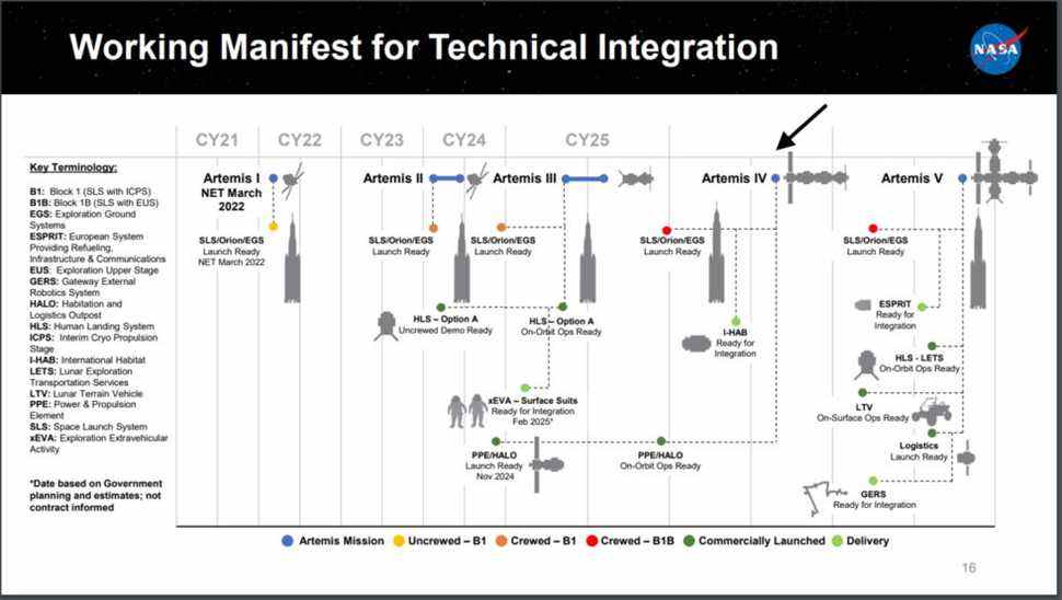 Ce graphique provient d'une présentation récente de la NASA.  Nous avons ajouté une flèche noire pour indiquer quand Mobile Launcher-2 est nécessaire.