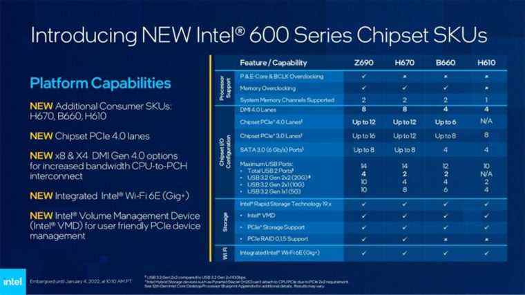 Analyse des chipsets Intel H670, B660 et H610, résumé de la carte mère