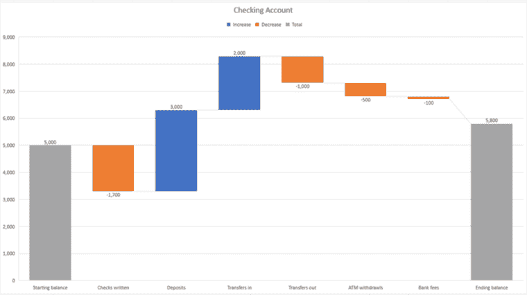 Comment créer et personnaliser un graphique en cascade dans Microsoft Excel