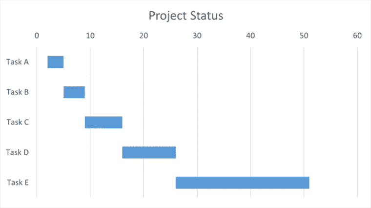 Comment créer un diagramme de Gantt dans Microsoft Excel