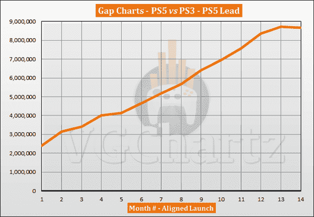 Comparaison des ventes PS5 vs PS3 - Décembre 2021