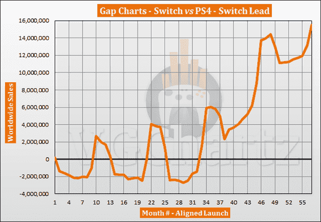 Comparaison des ventes Switch vs PS4 - Novembre 2021