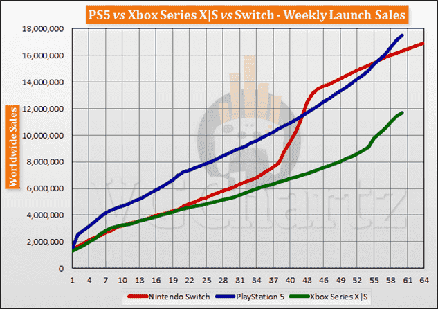 Comparaison des ventes de lancement PS5 vs Xbox Series X | S vs Switch jusqu'à la semaine 60