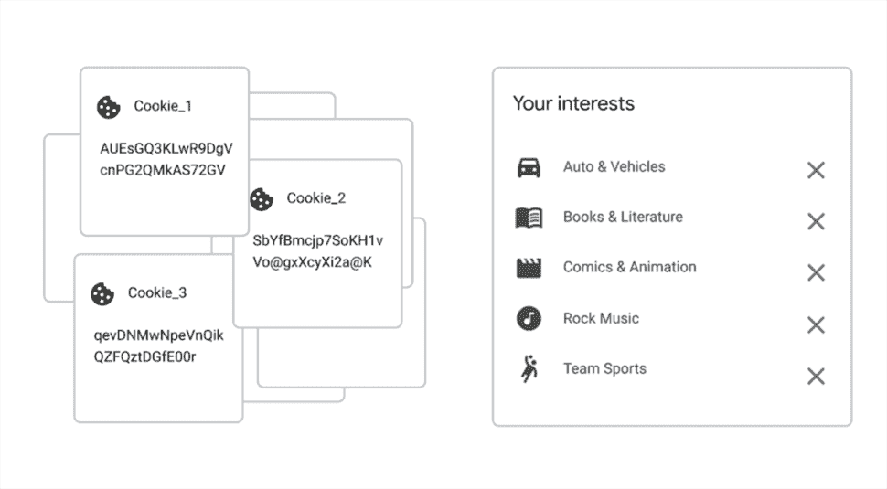 Un graphique Google montrant les cookies tiers (à gauche) et le nouveau système de sujets lisibles par l'homme (à droite).