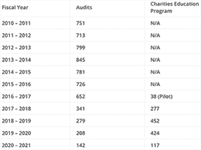 Selon les données obtenues par l'expert en fiscalité des organismes de bienfaisance Mark Blumberg de l'ARC, l'agence fiscale a réalisé un peu moins de 800 audits d'organismes de bienfaisance par an en moyenne entre 2010 et 2015.