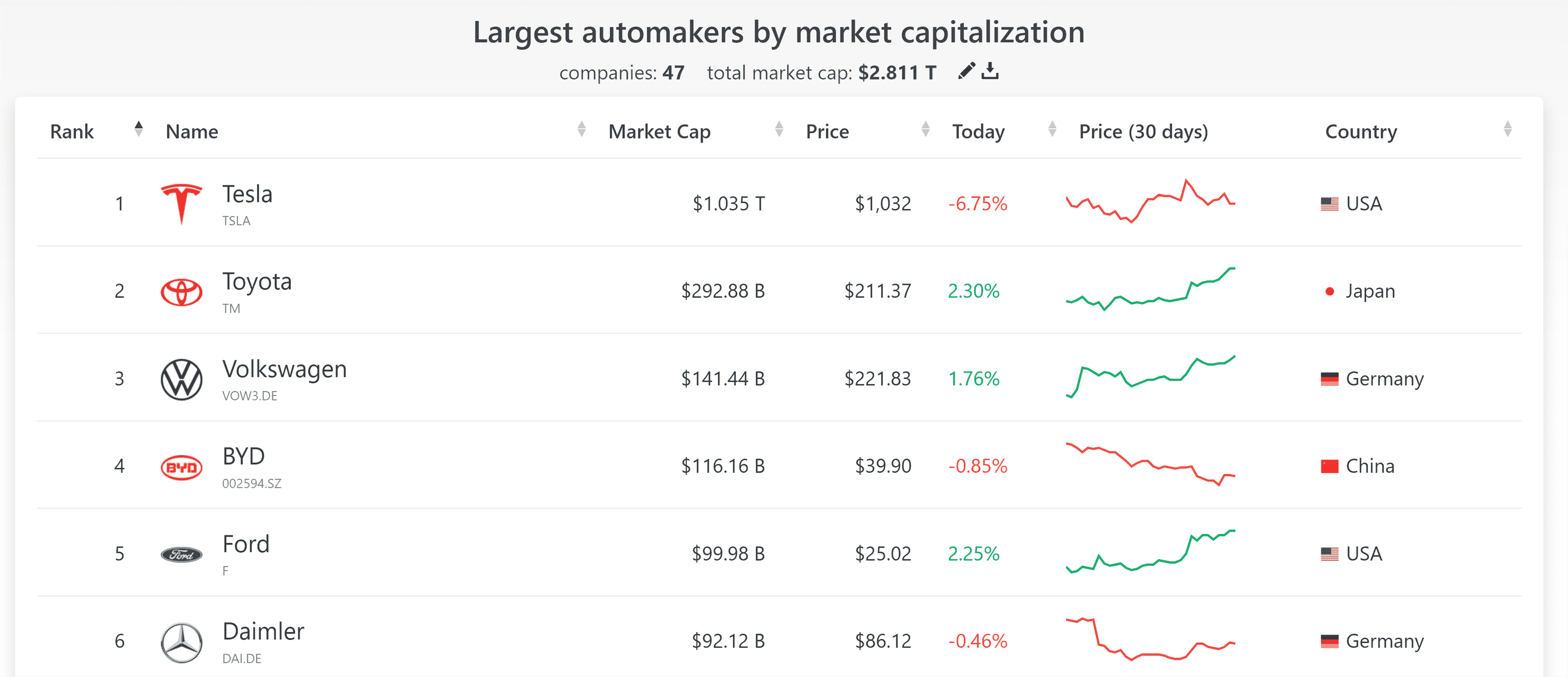 La capitalisation boursière de Ford