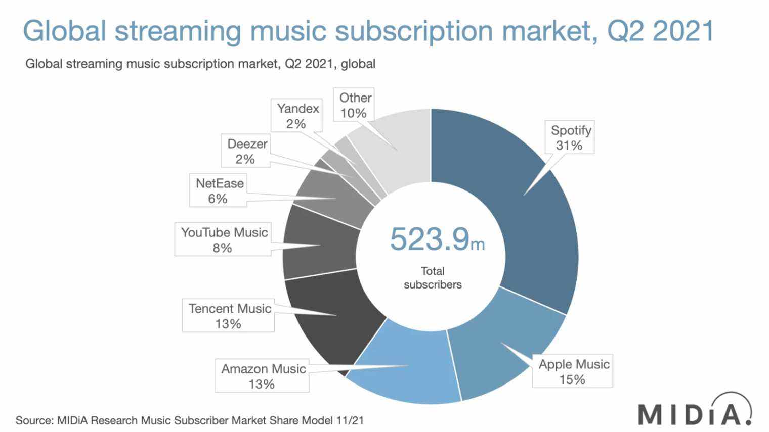 Un camembert de la consommation de musique au T2 2021