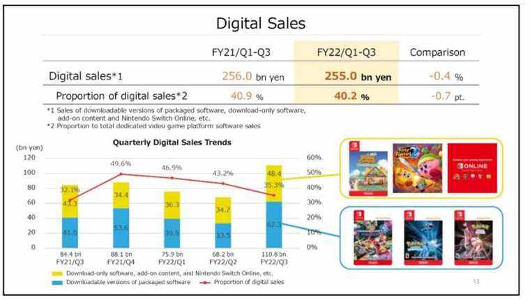 Nintendo sur les ventes numériques pour le troisième trimestre
