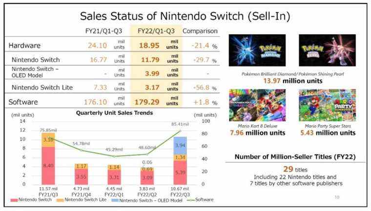 Ventes de matériel Nintendo on Switch, bonnes performances des jeux propriétaires
