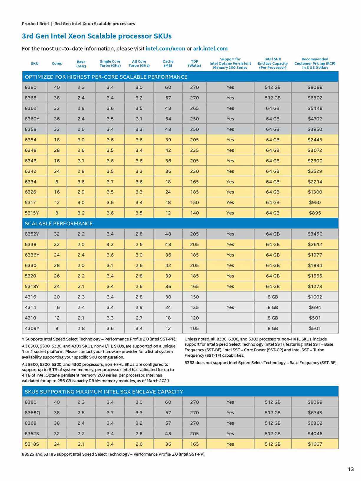 Spécifications Intel Ice Lake