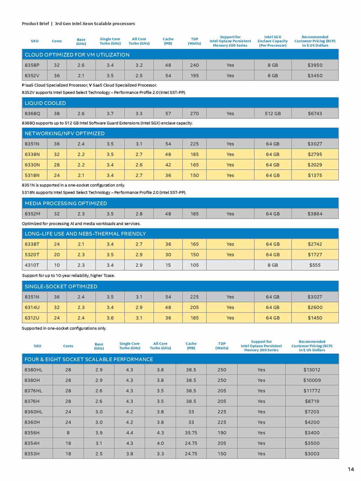 Spécifications Intel Ice Lake