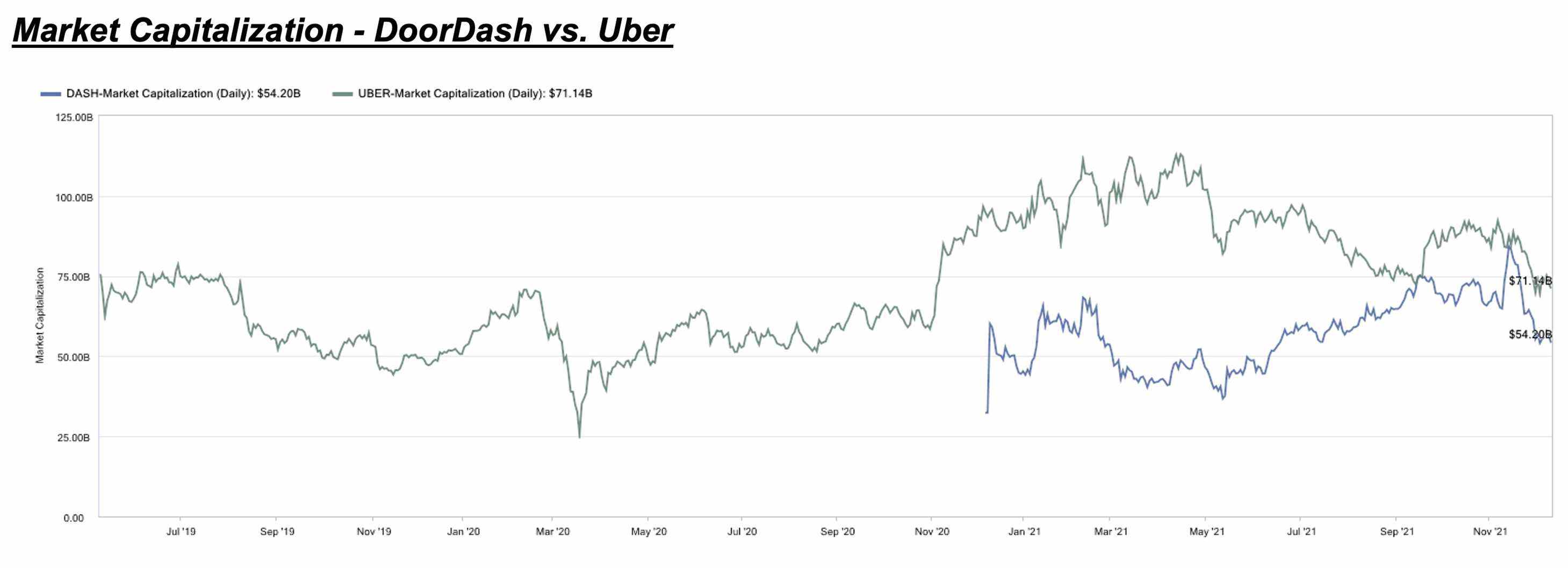 Capitalisation boursière - DoorDash contre Uber